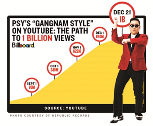 Gangnam style – Psy