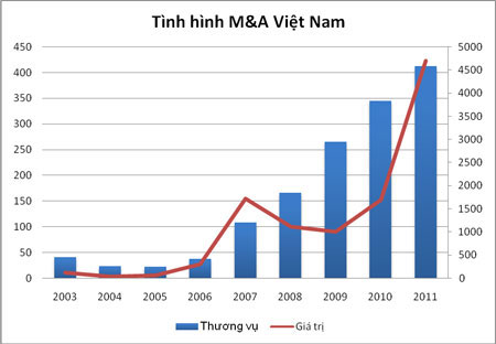 Hoạt động M&A Việt Nam từ 2003 - 2011.