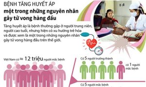 Bệnh tăng huyết áp – nguyên nhân gây tử vong hàng đầu