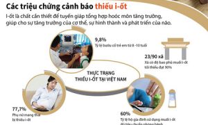 Các triệu chứng cảnh báo cơ thể đang thiếu iốt