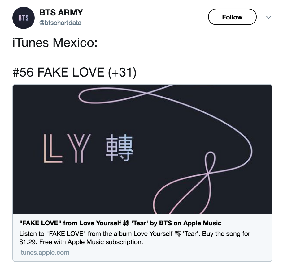 Nhạc Hàn Quốc đã vang lên khắp con phố ở Mexico, thậm chí bài Fake Love của nhóm BTS đã leo lên thứ hạng 56 tại bảng xếp hạng iTunes Mexico sau trận đấu.