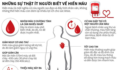 [Infographics] Những điều ít người biết về hoạt động hiến máu