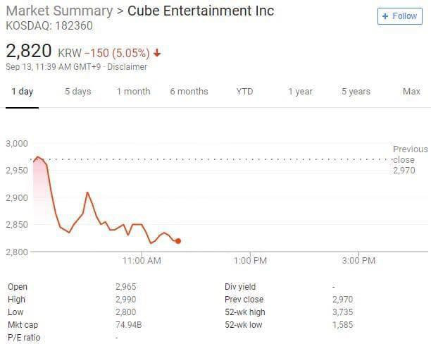 Giá cổ phiếu của công ty quản lý Cube Entertainment nhanh chóng sụt giảm sau quyết định với HuynA.