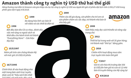 [Infographics] Amazon thành công ty nghìn tỷ USD thứ hai thế giới