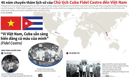 45 năm chuyến thăm lịch sử của Chủ tịch Cuba Fidel Castro đến Việt Nam
