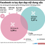 [Infographics] Facebook ra tay dọn dẹp nội dung xấu