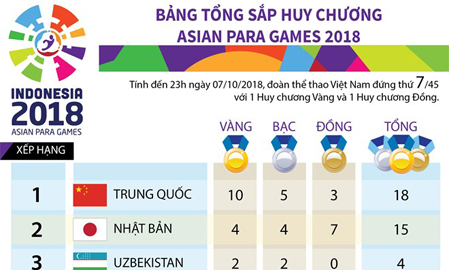 Đoàn thể thao Việt Nam đang tạm đứng thứ 7 ở Asian Para Games 2018
