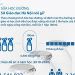 [Infographics] Sở Giáo dục Hà Nội nói gì về Sữa học đường?