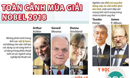 [Infographics] Toàn cảnh các chủ nhân Giải Nobel 2018