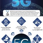 [Infographics] Tiềm năng kinh tế kinh ngạc của công nghệ 5G