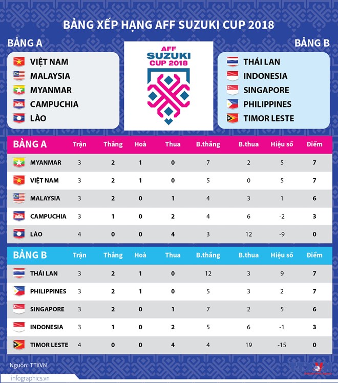 [Infographics] Cập nhật bảng xếp hạng AFF Suzuki Cup 2018