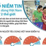 Chỉ số niềm tin người tiêu dùng Việt Nam đứng thứ 2 thế giới