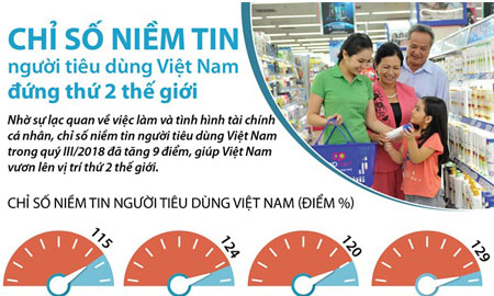 Chỉ số niềm tin người tiêu dùng Việt Nam đứng thứ 2 thế giới