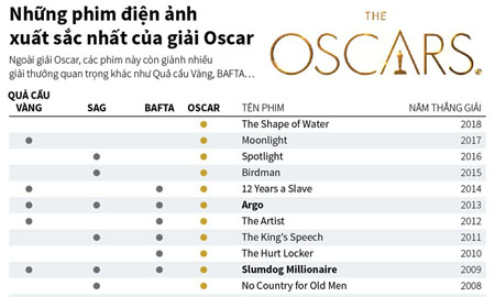 Những phim điện ảnh xuất sắc nhất của giải Oscar từ năm 1995 đến nay