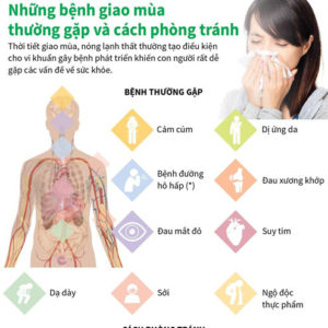 [Infographics] Những bệnh giao mùa thường gặp và cách phòng tránh