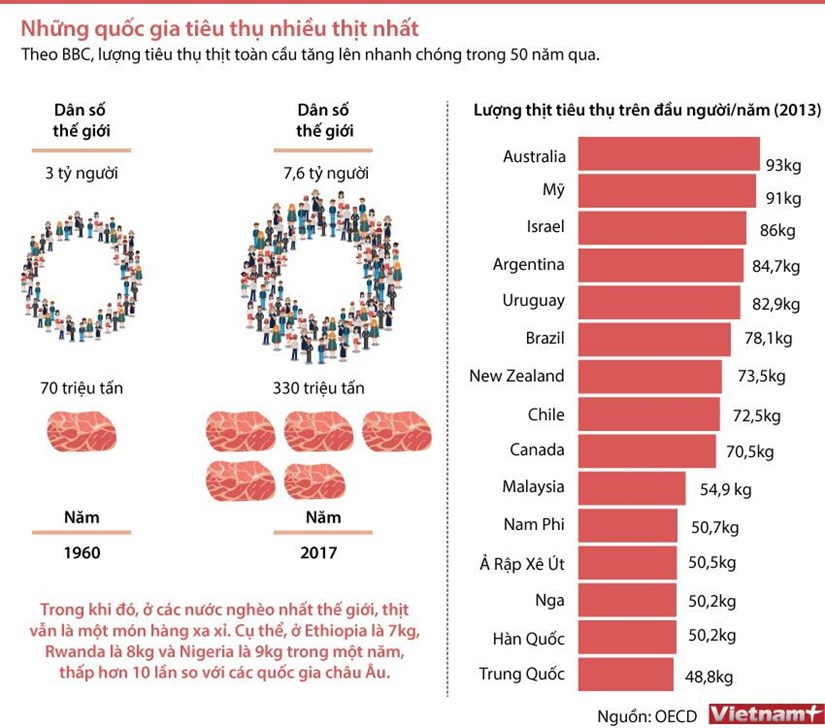 Infographics] Quốc gia nào tiêu thụ nhiều thịt nhất thế giới ...