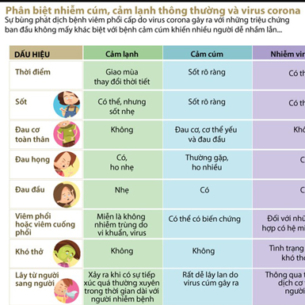 [Infographics] Phân biệt giữa nhiễm virus corona và cảm cúm, cảm lạnh