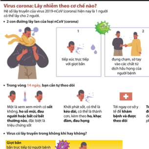 [Infographics] Virus 2019-nCoV lây nhiễm theo cơ chế nào?