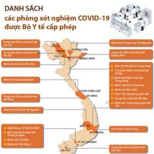 Danh sách các phòng xét nghiệm COVID-19 được Bộ Y tế cấp phép