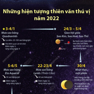 Những hiện tượng thiên văn thú vị năm 2022