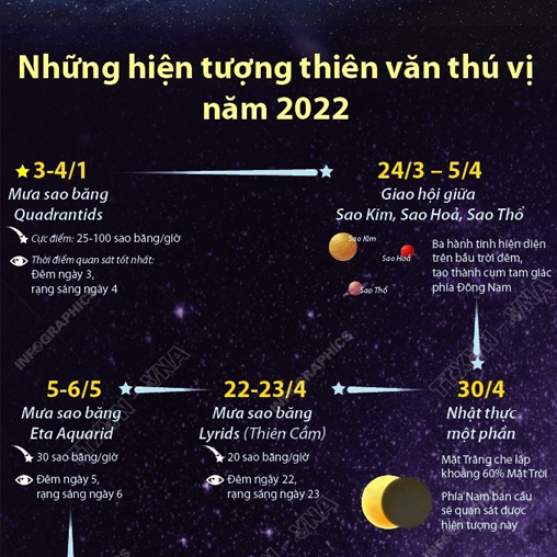 Những hiện tượng thiên văn thú vị năm 2022