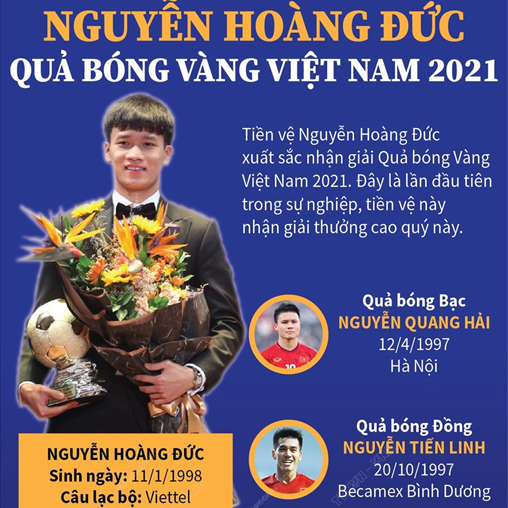 Nguyễn Hoàng Đức và Huỳnh Như giành Quả bóng vàng Việt Nam 2021