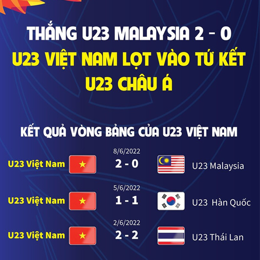 Kết quả vòng bảng của U23 Việt Nam tại giải U23 châu Á